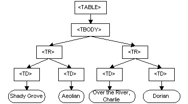 Representacin del DOM de la tabla del ejemplo